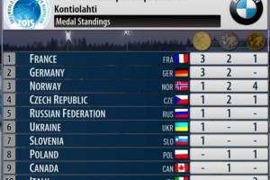 Итоги Чемпионата мира по биатлону 2015 года в финском Контиолахти
