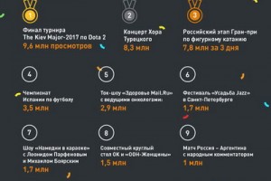 Пользователи «Одноклассников» в 2017 году слушали Светлану Лободу и смотрели «Молодежку»
